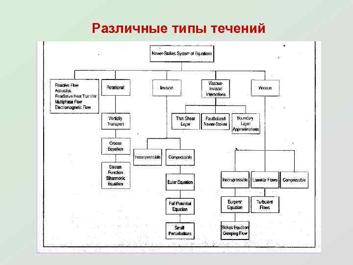 Различные типы течений 