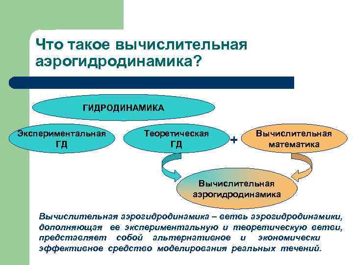 Что такое вычислительная аэрогидродинамика? ГИДРОДИНАМИКА Экспериментальная ГД Теоретическая ГД + Вычислительная математика Вычислительная аэрогидродинамика