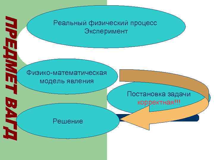 Реальный физический процесс Эксперимент Физико-математическая модель явления Постановка задачи корректная!!! Решение 