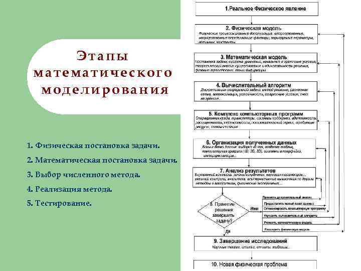 Этапы математического моделирования 1. Физическая постановка задачи. 2. Математическая постановка задачи. 3. Выбор численного