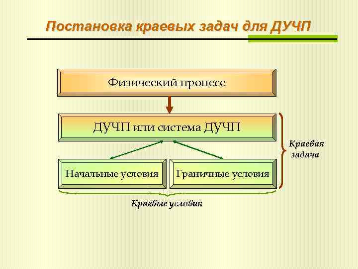 Постановка краевых задач для ДУЧП Физический процесс ДУЧП или система ДУЧП Краевая задача Начальные