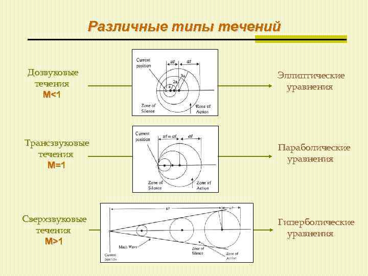 Различные типы течений Дозвуковые течения М<1 Эллиптические уравнения Трансзвуковые течения М=1 Параболические уравнения Сверхзвуковые