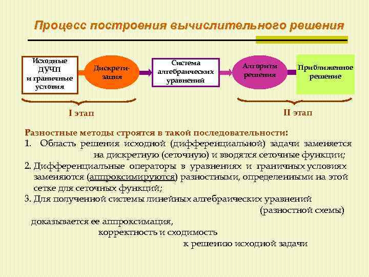 Процесс построения вычислительного решения Исходные ДУЧП и граничные условия Дискретизация I этап Система алгебраических