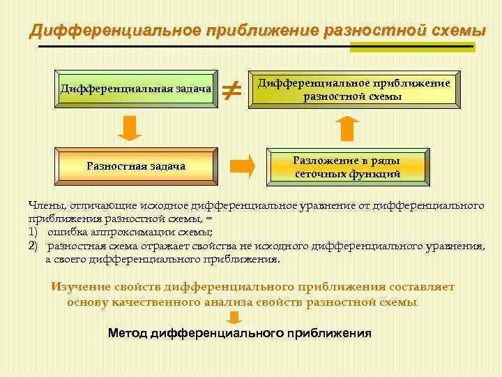 Дифференциальное приближение разностной схемы Дифференциальная задача Разностная задача Дифференциальное приближение разностной схемы Разложение в