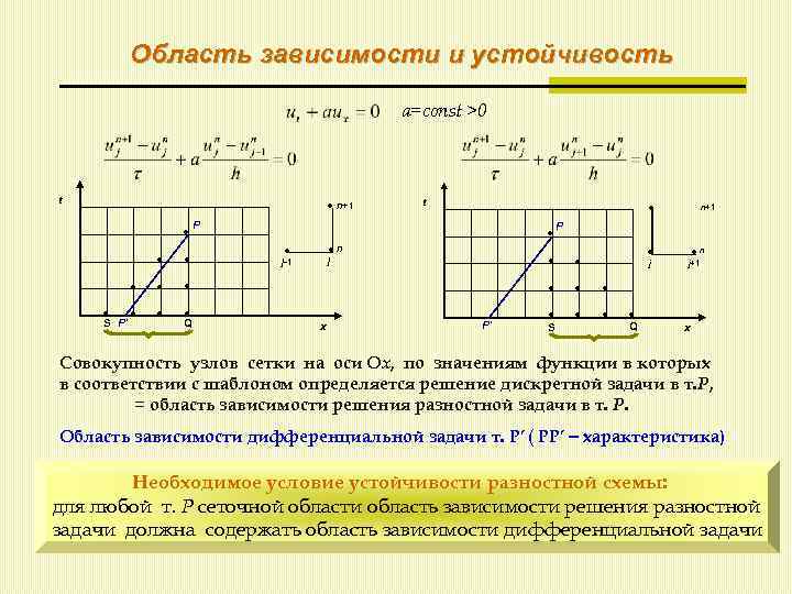 Область зависимости и устойчивость a=const >0 t n+1 t P Q n S P′