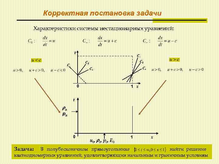 Корректная постановка задачи Характеристики системы нестационарных уравнений: t СС 0 С- С+ С+ 0