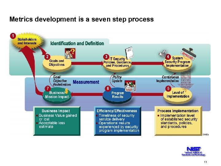 Metrics development is a seven step process 11 