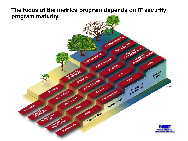 The focus of the metrics program depends on IT security program maturity 12 