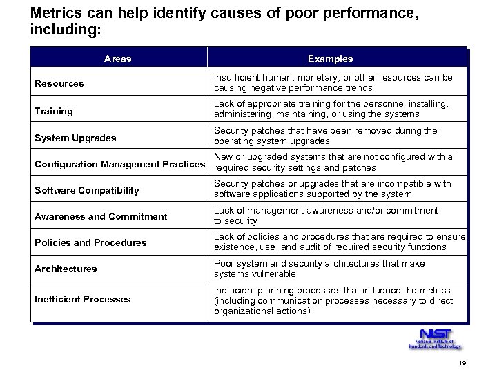 Metrics can help identify causes of poor performance, including: Areas Examples Resources Insufficient human,