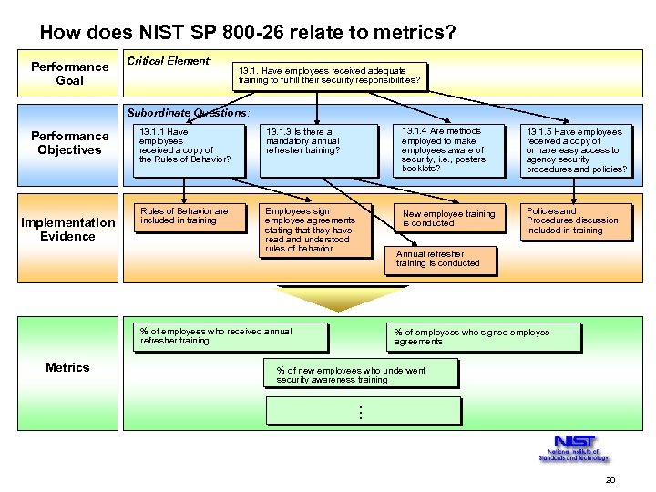 How does NIST SP 800 -26 relate to metrics? Performance Goal Critical Element: 13.