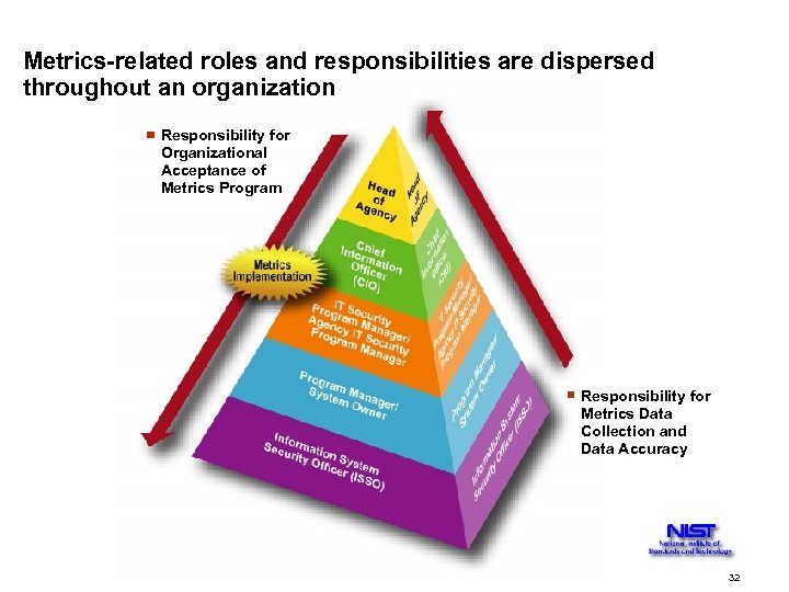 Metrics-related roles and responsibilities are dispersed throughout an organization Responsibility for Organizational Acceptance of