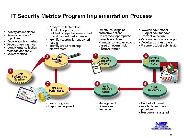 IT Security Metrics Program Implementation Process • Identify stakeholders • Determine goals / objectives