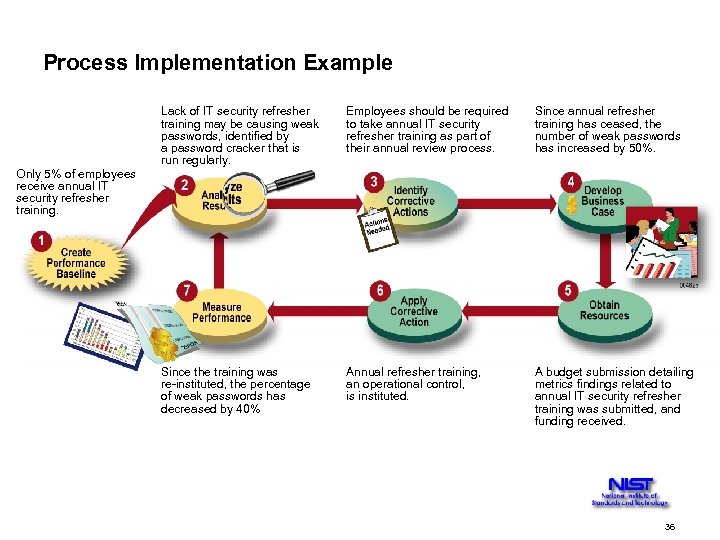 Process Implementation Example Lack of IT security refresher training may be causing weak passwords,