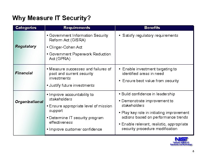 Why Measure IT Security? Categories Requirements • Government Information Security Reform Act (GISRA) Regulatory