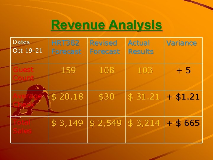 Revenue Analysis HRT 382 Forecast Revised Forecast 159 108 Average Check $ 20. 18