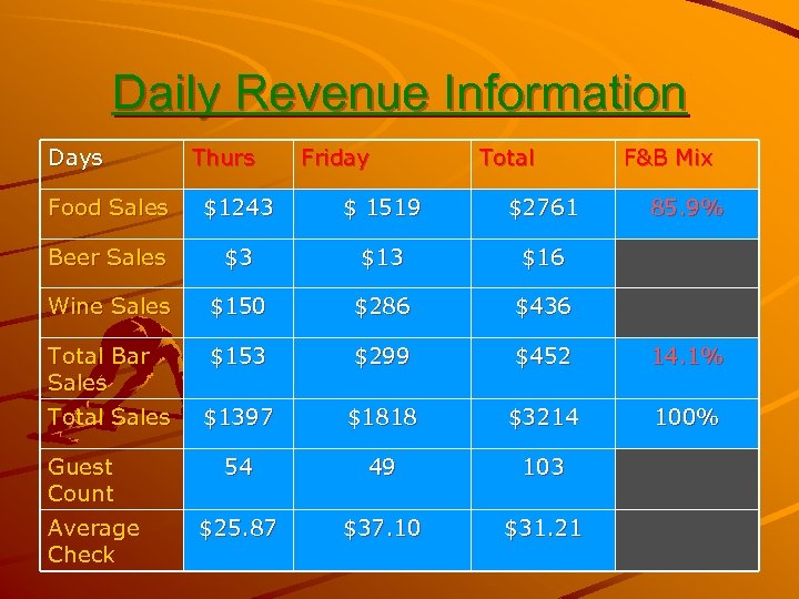 Daily Revenue Information Days Thurs Friday Total F&B Mix Food Sales $1243 $ 1519