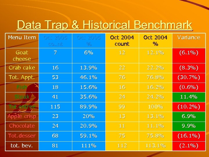 Data Trap & Historical Benchmark Menu Item Oct 2005 count Oct 2005 % Oct