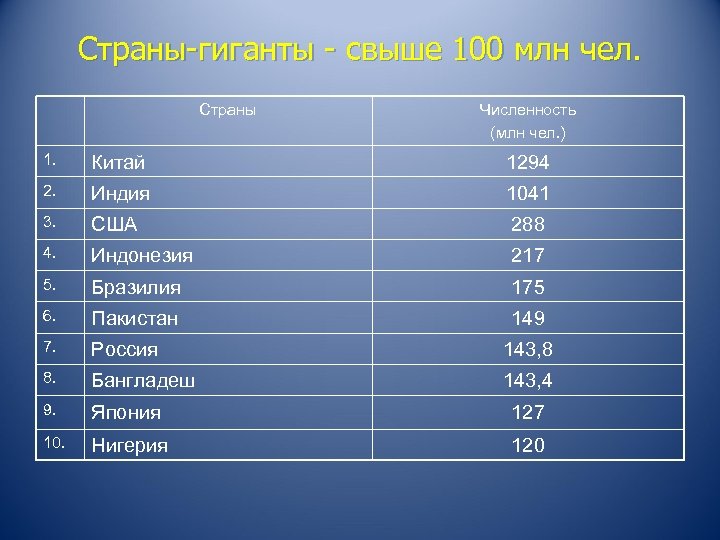 Численность населения страны 100 млн численность