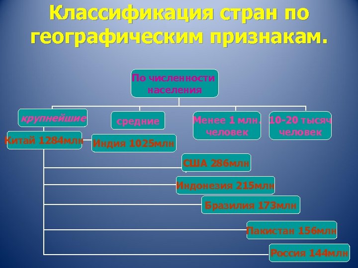 Классификация стран по географическим признакам. По численности населения крупнейшие средние Китай 1284 млн Индия