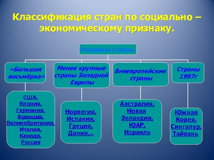 Классификация стран по социально – экономическому признаку. Развитые страны «Большая восьмёрка» Менее крупные Внеевропейские