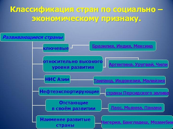 Классификация стран по социально – экономическому признаку. Развивающиеся страны ключевые Бразилия, Индия, Мексика относительно