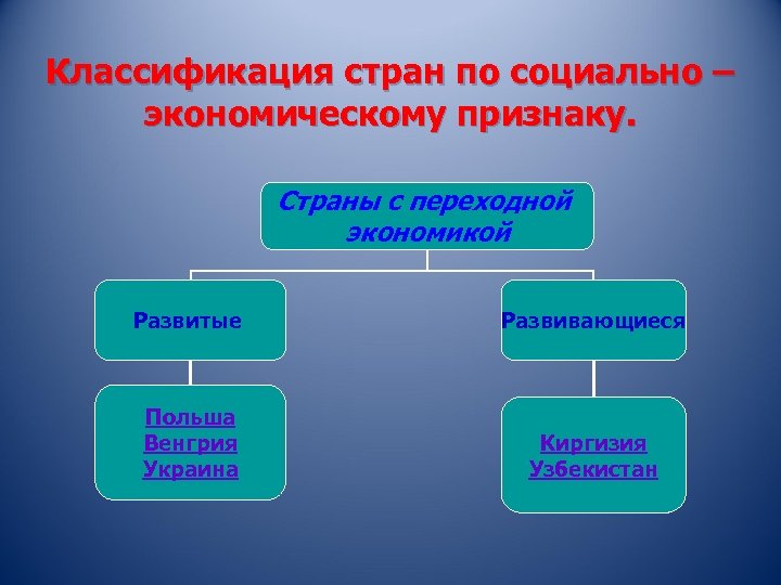Классификация стран по социально – экономическому признаку. Страны с переходной экономикой Развитые Развивающиеся Польша