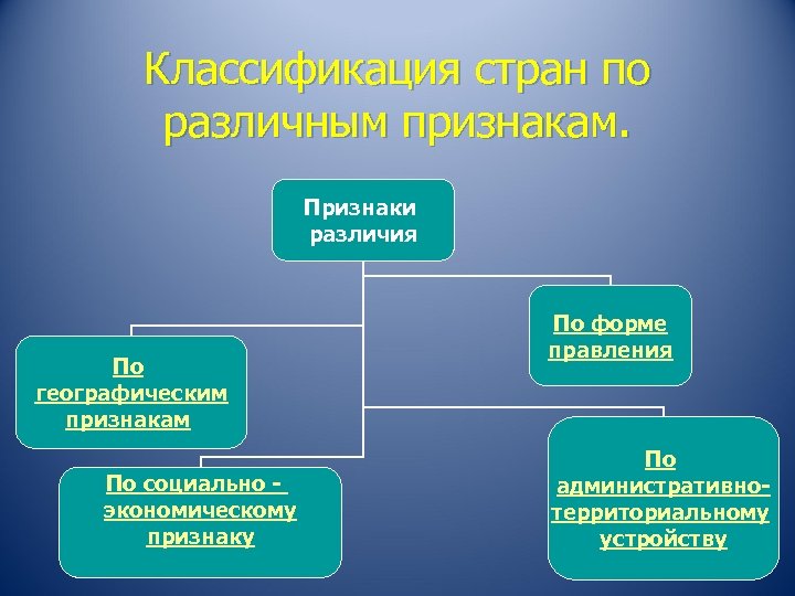 Классификация стран по различным признакам. Признаки различия По географическим признакам По социально экономическому признаку