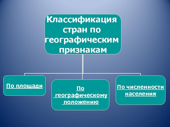 Классификация стран по численности населения