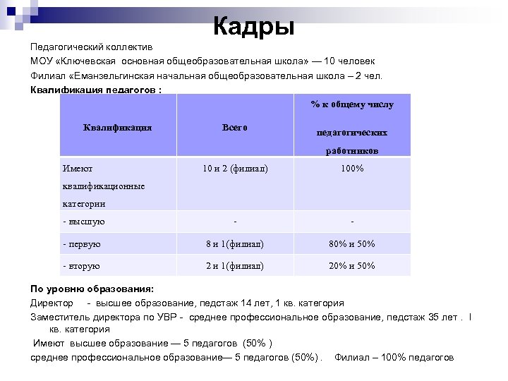 Кадры Педагогический коллектив МОУ «Ключевская основная общеобразовательная школа» — 10 человек Филиал «Еманзельгинская начальная