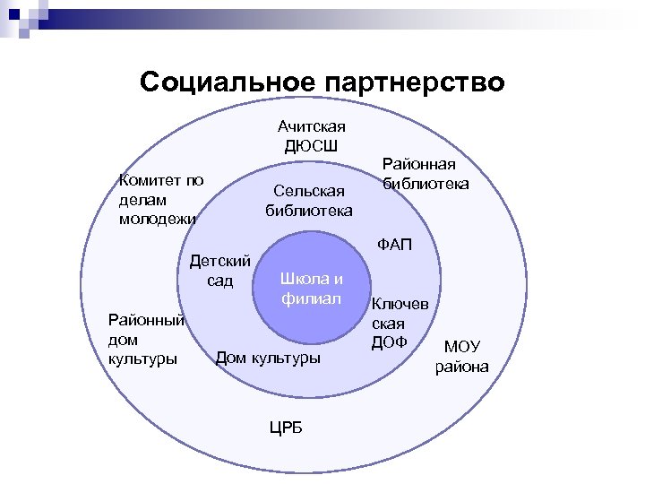 Социальное партнерство Ачитская ДЮСШ Комитет по делам молодежи Сельская библиотека Детский сад Районный дом