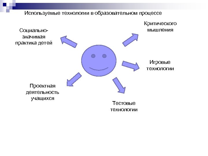 Используемые технологии в образовательном процессе Критического мышления Социальнозначимая практика детей Игровые технологии Проектная деятельность