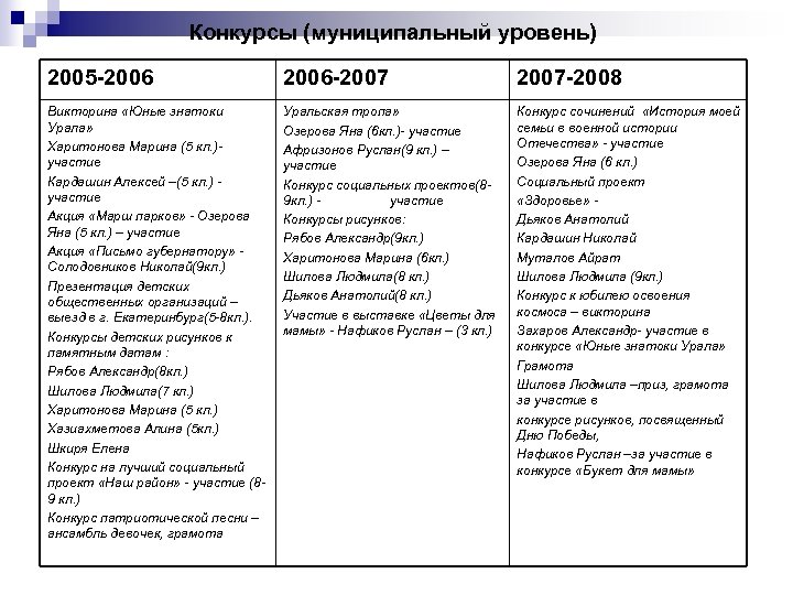 Конкурсы (муниципальный уровень) 2005 -2006 2006 -2007 2007 -2008 Викторина «Юные знатоки Урала» Харитонова