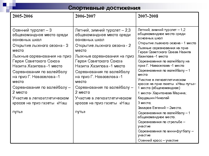 Спортивные достижения 2005 -2006 -2007 -2008 Осенний турслет – 3 общекомандное место среди основных