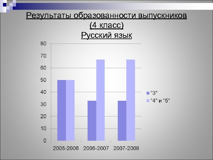 Результаты образованности выпускников (4 класс) Русский язык 