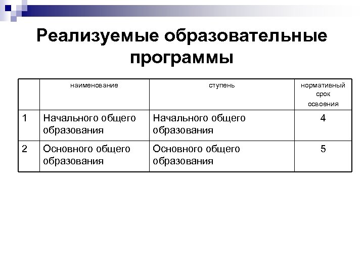 Реализуемые образовательные программы наименование ступень нормативный срок освоения 1 Начального общего образования 4 2