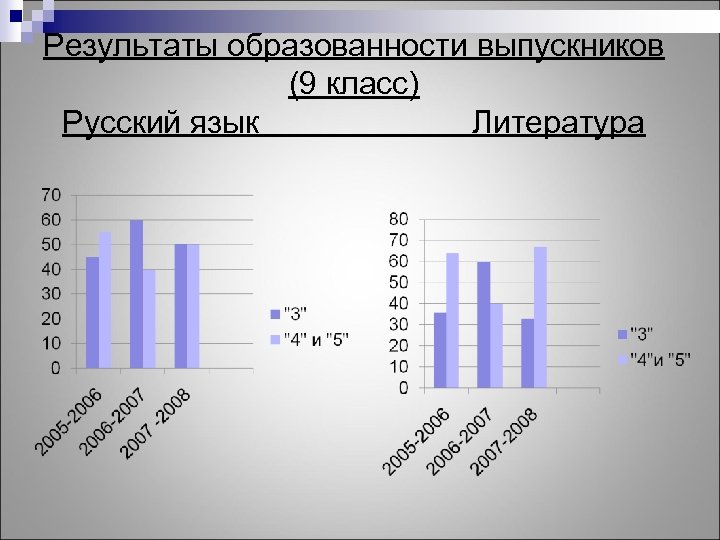 Результаты образованности выпускников (9 класс) Русский язык Литература 