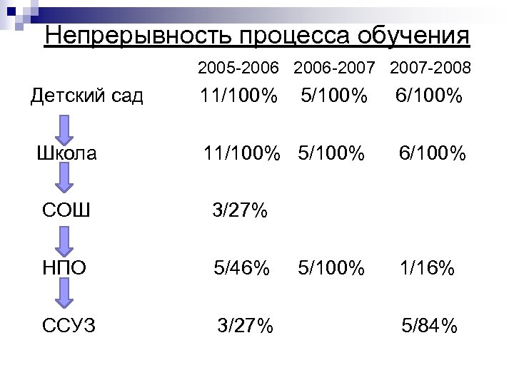 Непрерывность процесса обучения 2005 -2006 2006 -2007 2007 -2008 Детский сад 11/100% 5/100% 6/100%
