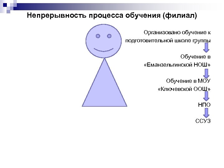 Непрерывность процесса обучения (филиал) Организовано обучение к подготовительной школе группы Обучение в «Еманзельгинской НОШ»