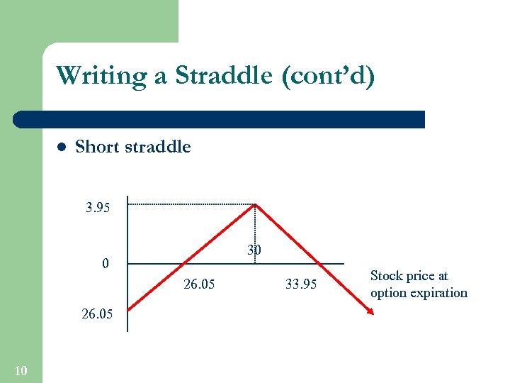 Writing a Straddle (cont’d) l Short straddle 3. 95 30 0 26. 05 10
