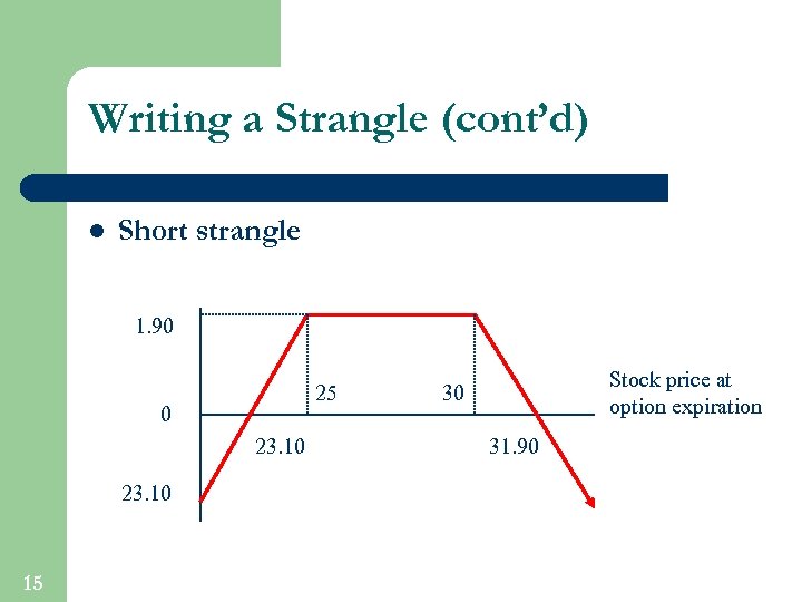 Writing a Strangle (cont’d) l Short strangle 1. 90 25 0 23. 10 15