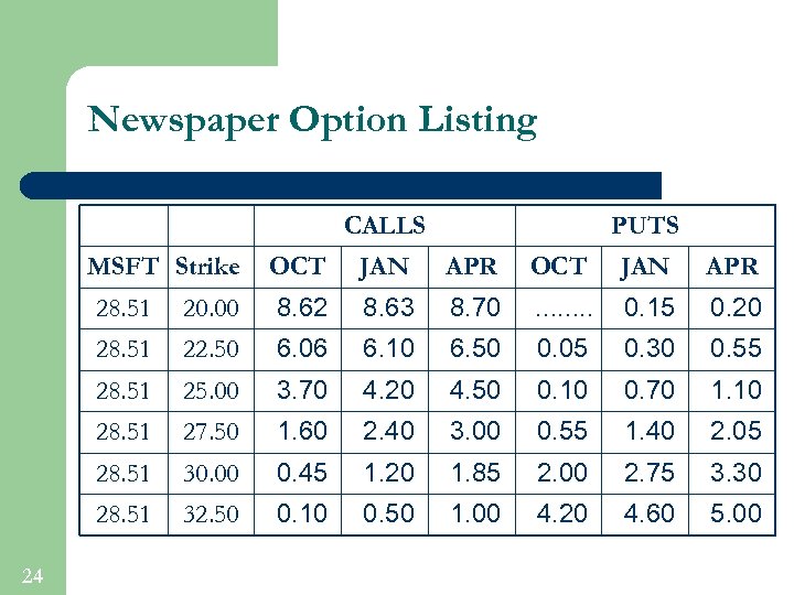 Newspaper Option Listing CALLS MSFT Strike PUTS OCT JAN APR 28. 51 8. 62