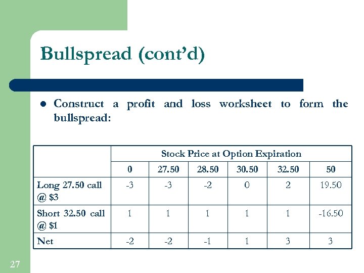 Bullspread (cont’d) l Construct a profit and loss worksheet to form the bullspread: Stock