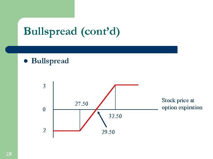 Bullspread (cont’d) l Bullspread 3 0 Stock price at option expiration 27. 50 32.
