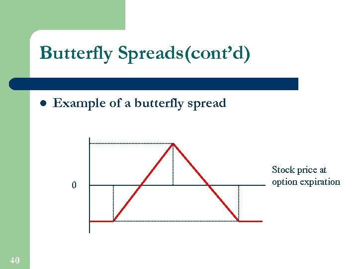 Butterfly Spreads(cont’d) l Example of a butterfly spread 0 40 Stock price at option