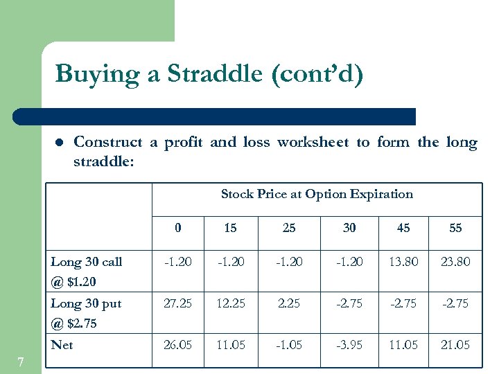 Buying a Straddle (cont’d) l Construct a profit and loss worksheet to form the