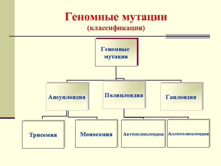 Схема мутации генные