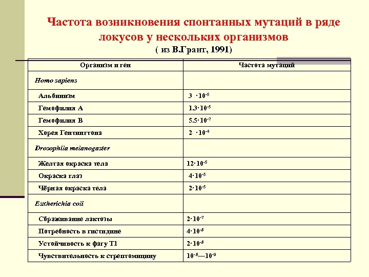 Частота возникновения спонтанных мутаций в ряде локусов у нескольких организмов ( из В. Грант,