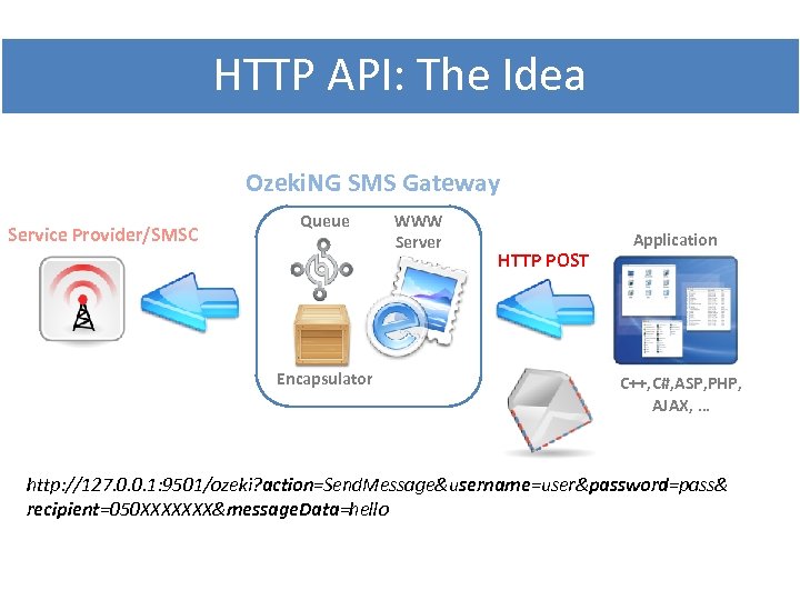 HTTP API: The Idea Ozeki. NG SMS Gateway Service Provider/SMSC Queue Encapsulator WWW Server