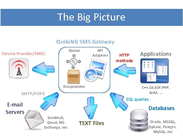 The Big Picture Ozeki. NG SMS Gateway Queue Service Provider/SMSC API Adaptors Encapsulator SMTP/POP