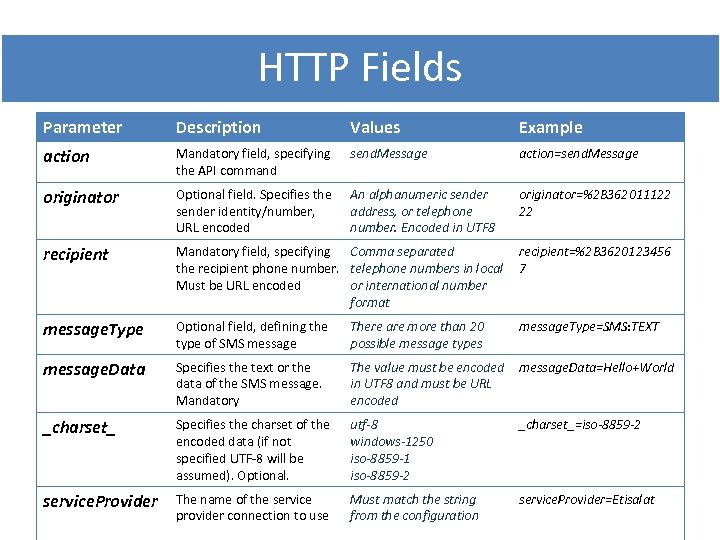 HTTP Fields Parameter Description Values Example action Mandatory field, specifying the API command send.